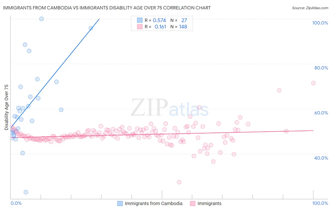 Immigrants from Cambodia vs Immigrants Disability Age Over 75