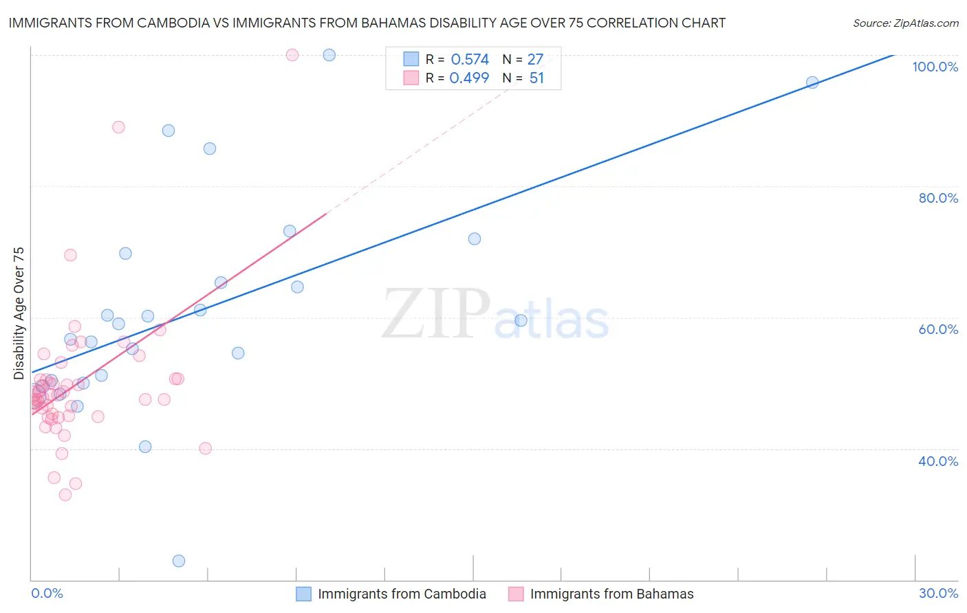 Immigrants from Cambodia vs Immigrants from Bahamas Disability Age Over 75