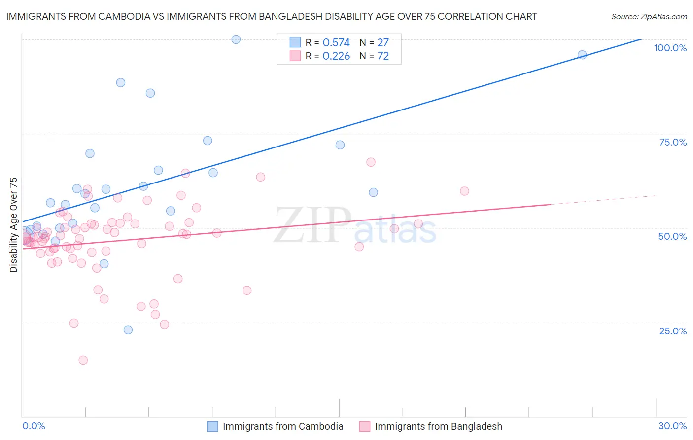 Immigrants from Cambodia vs Immigrants from Bangladesh Disability Age Over 75