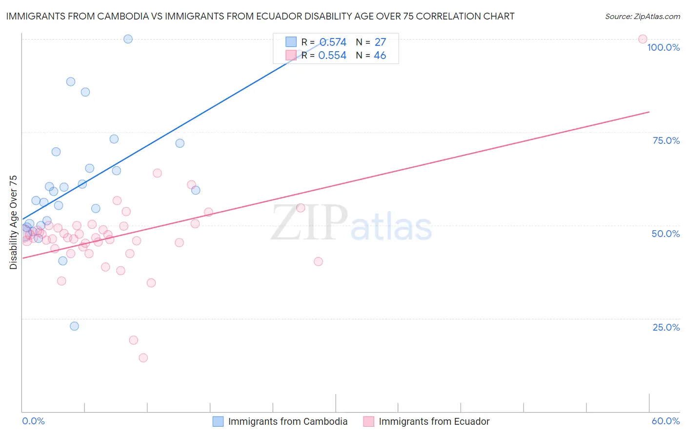 Immigrants from Cambodia vs Immigrants from Ecuador Disability Age Over 75