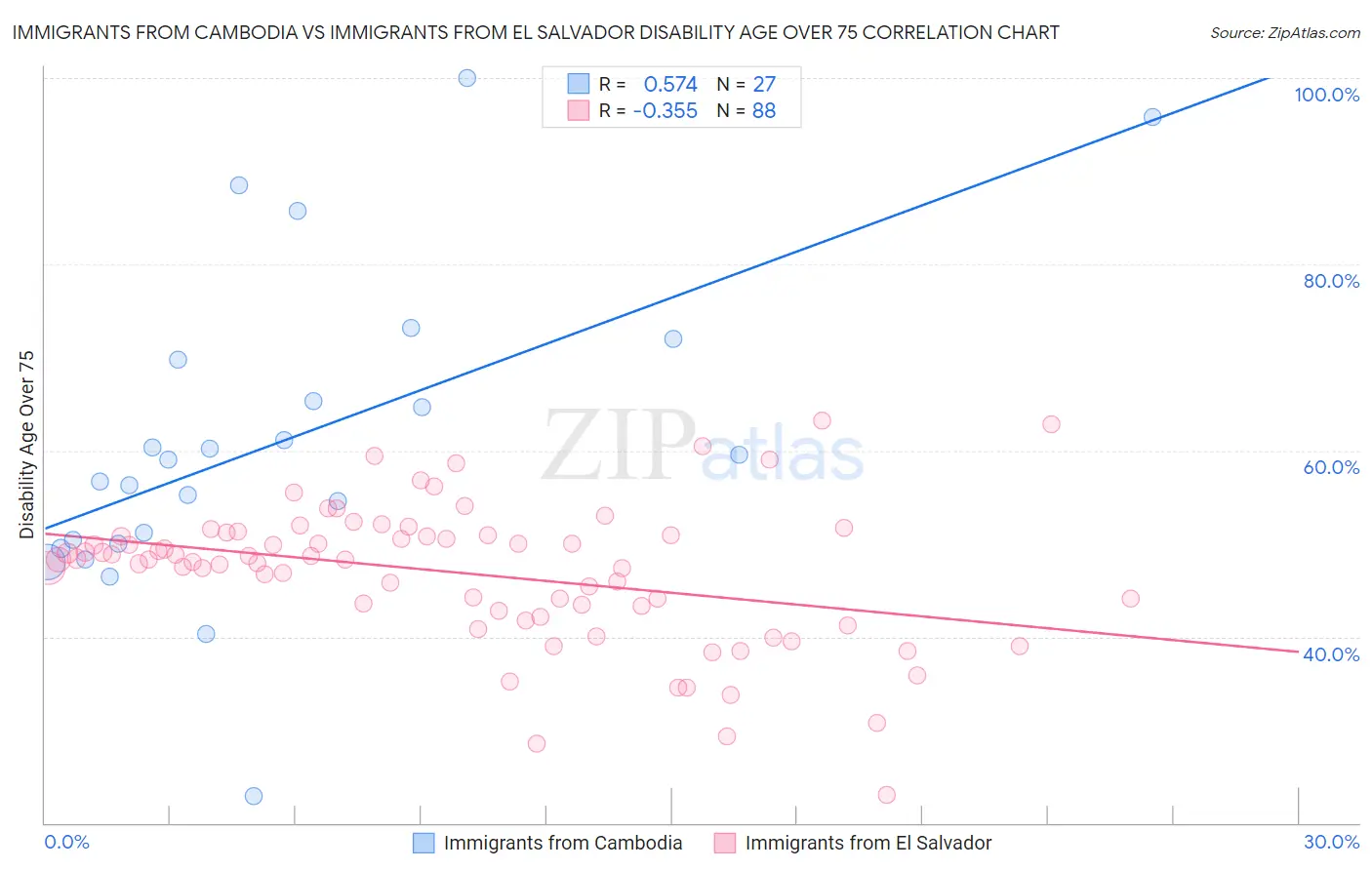 Immigrants from Cambodia vs Immigrants from El Salvador Disability Age Over 75