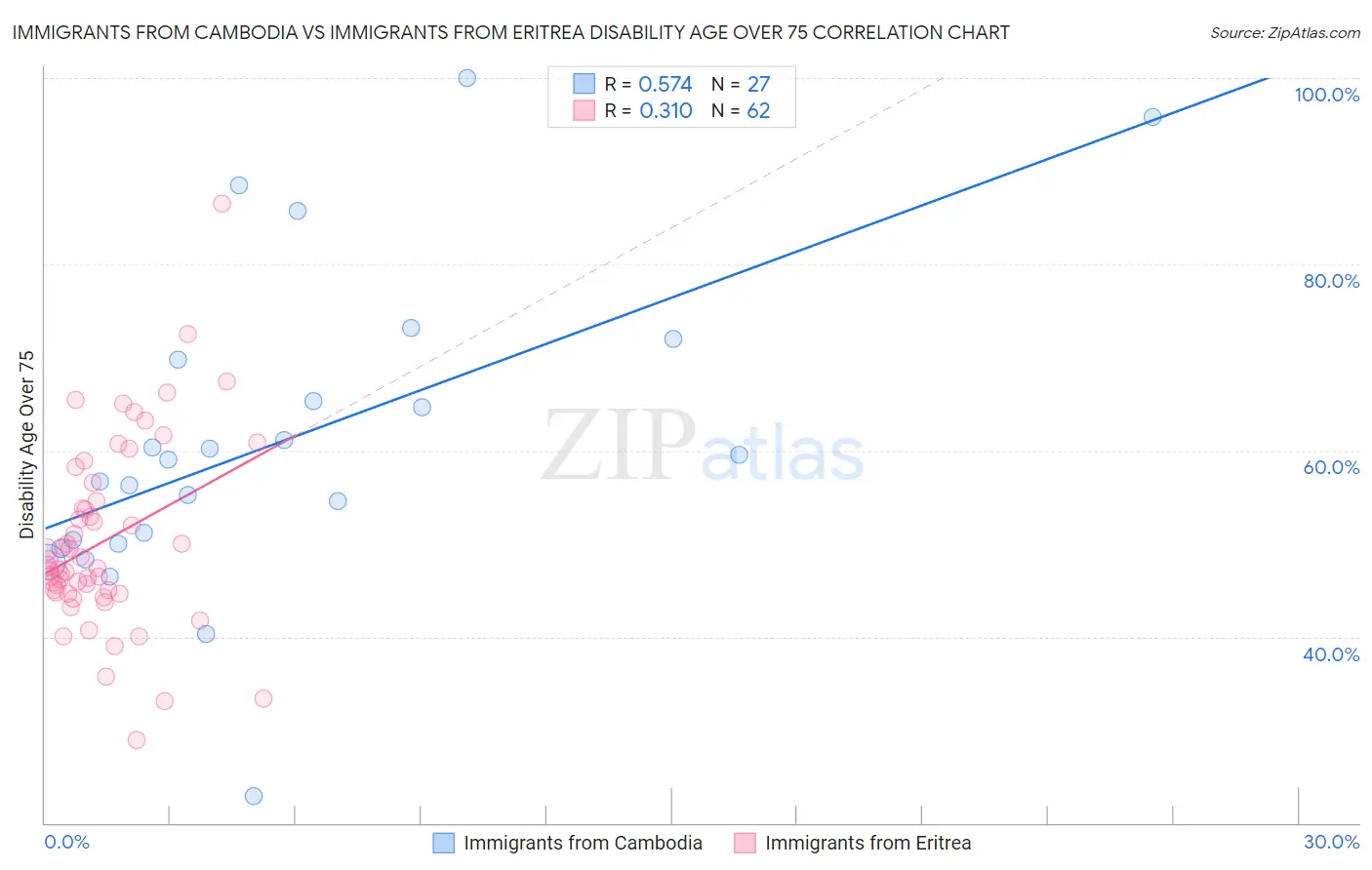 Immigrants from Cambodia vs Immigrants from Eritrea Disability Age Over 75