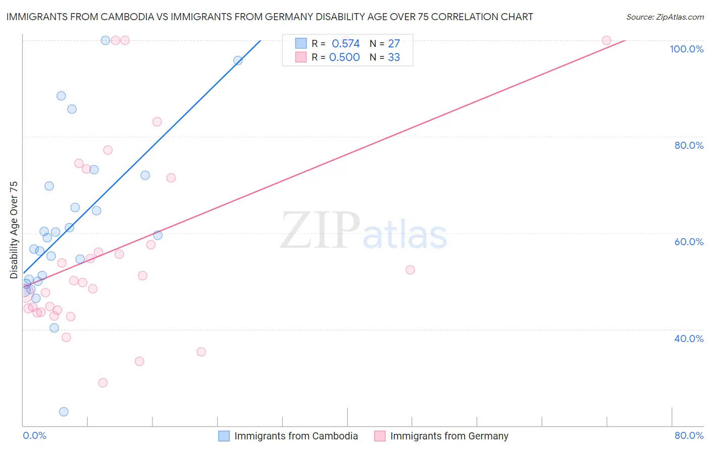 Immigrants from Cambodia vs Immigrants from Germany Disability Age Over 75