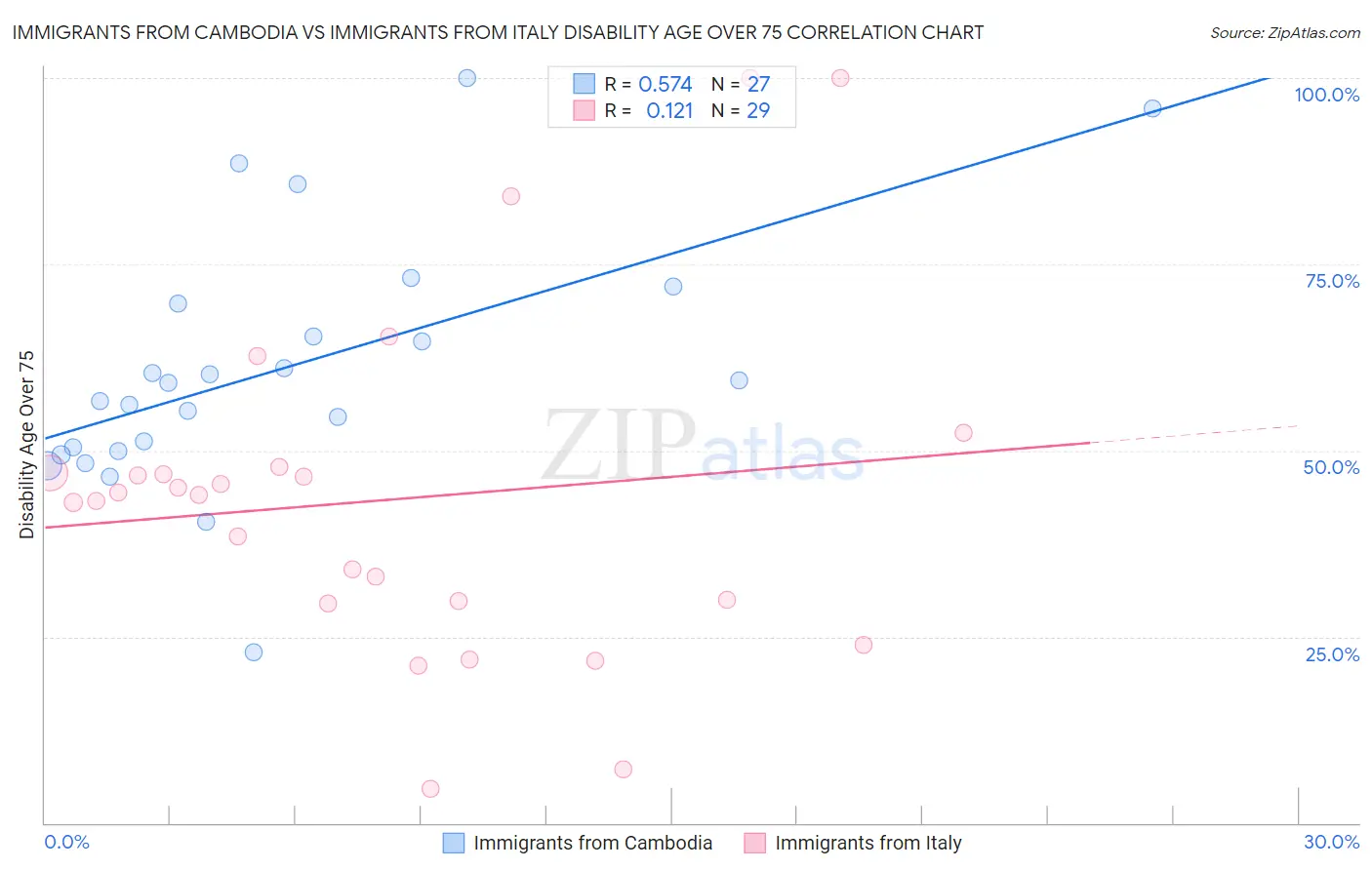 Immigrants from Cambodia vs Immigrants from Italy Disability Age Over 75