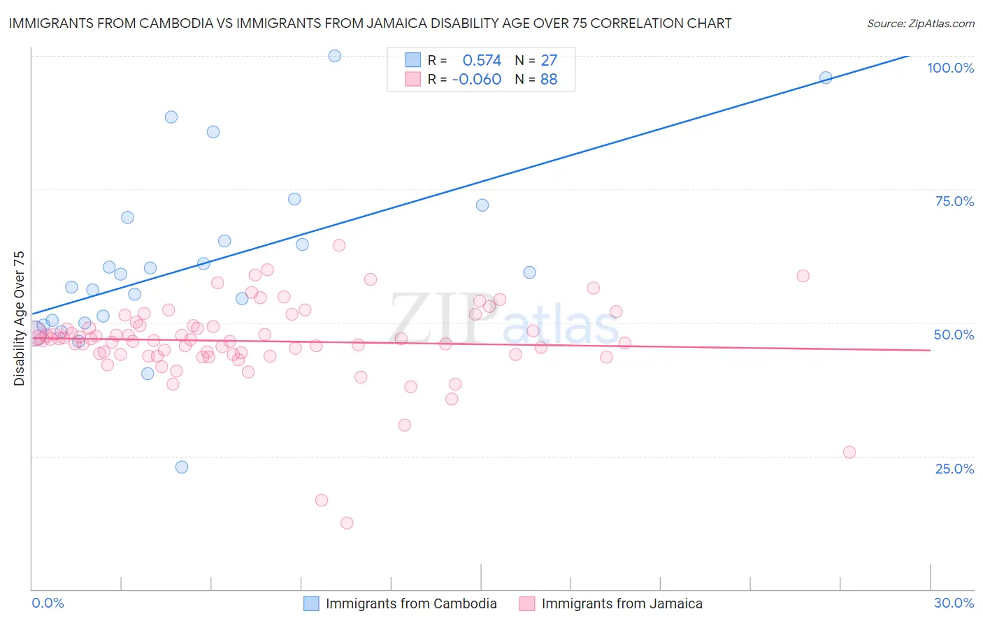 Immigrants from Cambodia vs Immigrants from Jamaica Disability Age Over 75