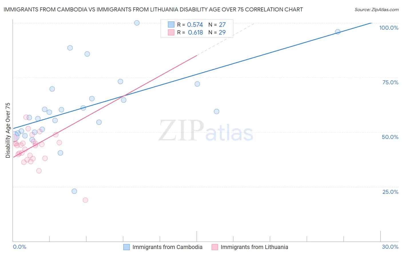 Immigrants from Cambodia vs Immigrants from Lithuania Disability Age Over 75