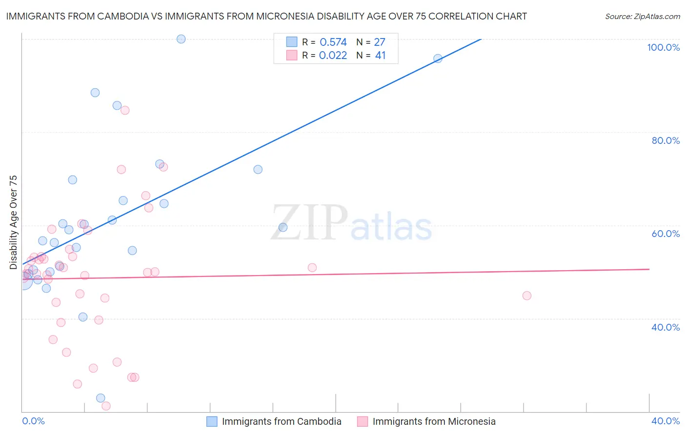 Immigrants from Cambodia vs Immigrants from Micronesia Disability Age Over 75