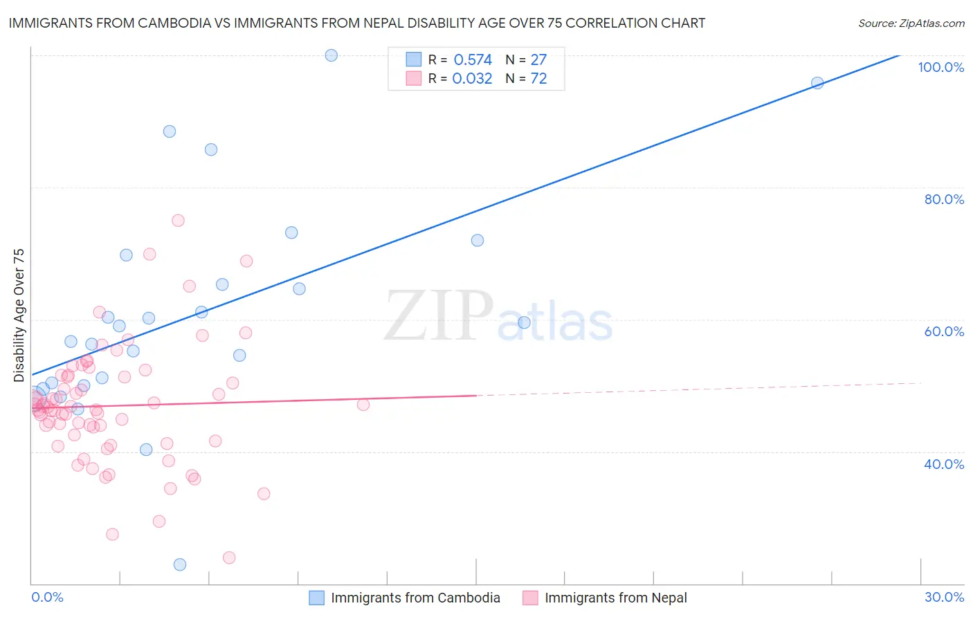 Immigrants from Cambodia vs Immigrants from Nepal Disability Age Over 75