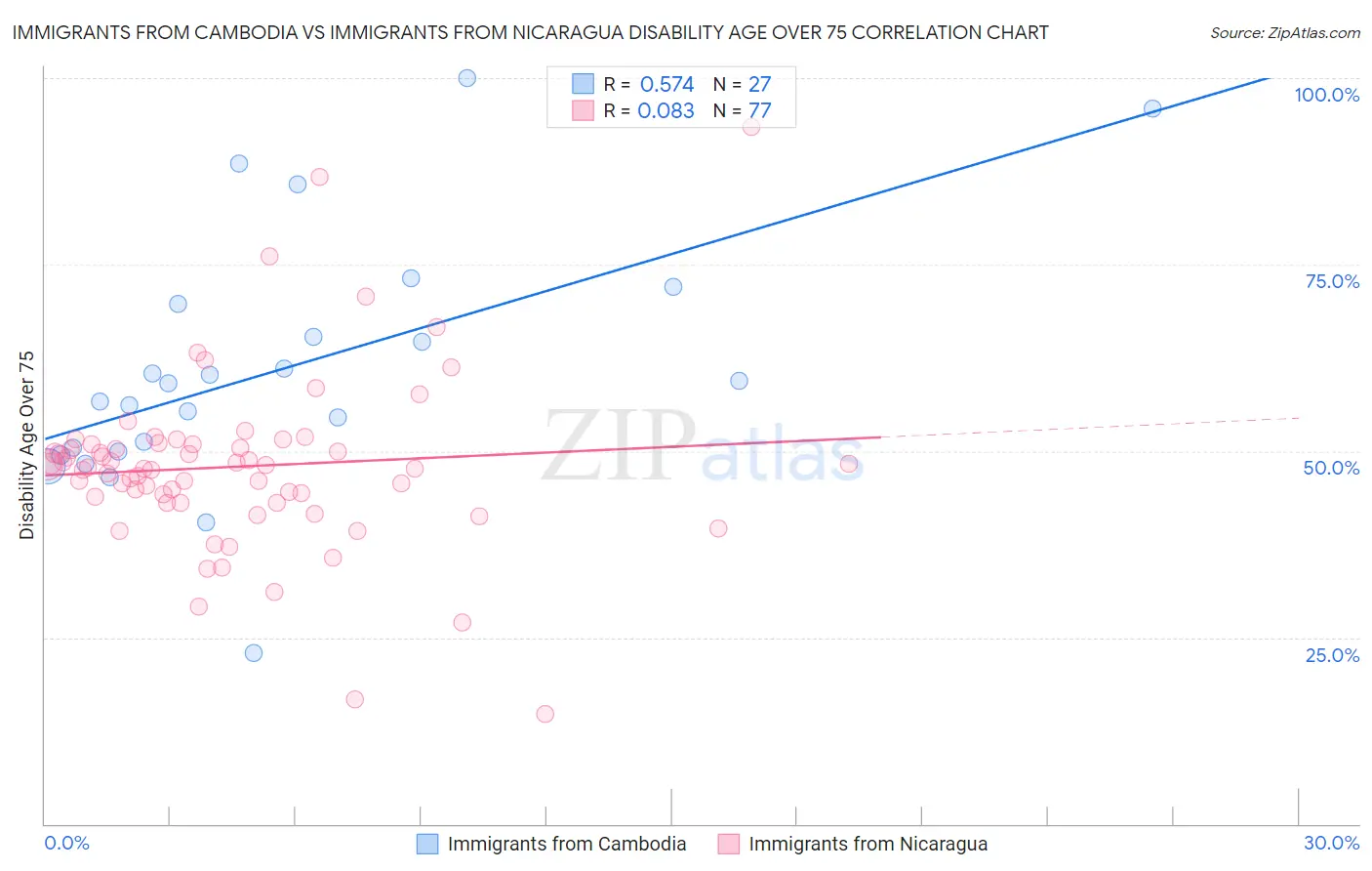 Immigrants from Cambodia vs Immigrants from Nicaragua Disability Age Over 75