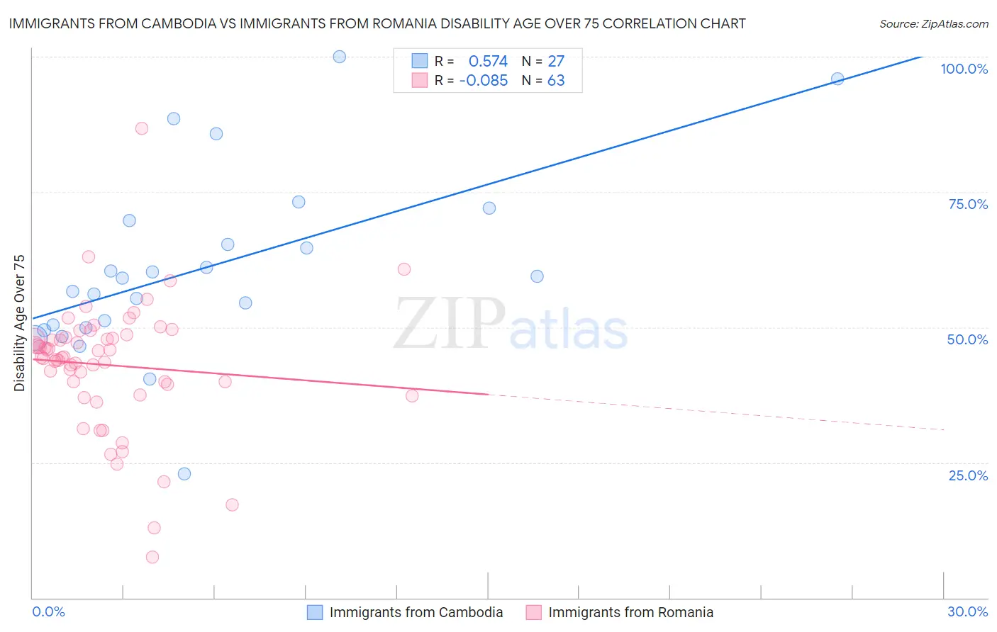 Immigrants from Cambodia vs Immigrants from Romania Disability Age Over 75