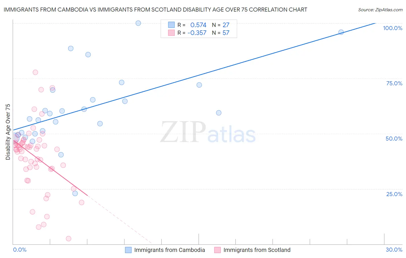 Immigrants from Cambodia vs Immigrants from Scotland Disability Age Over 75