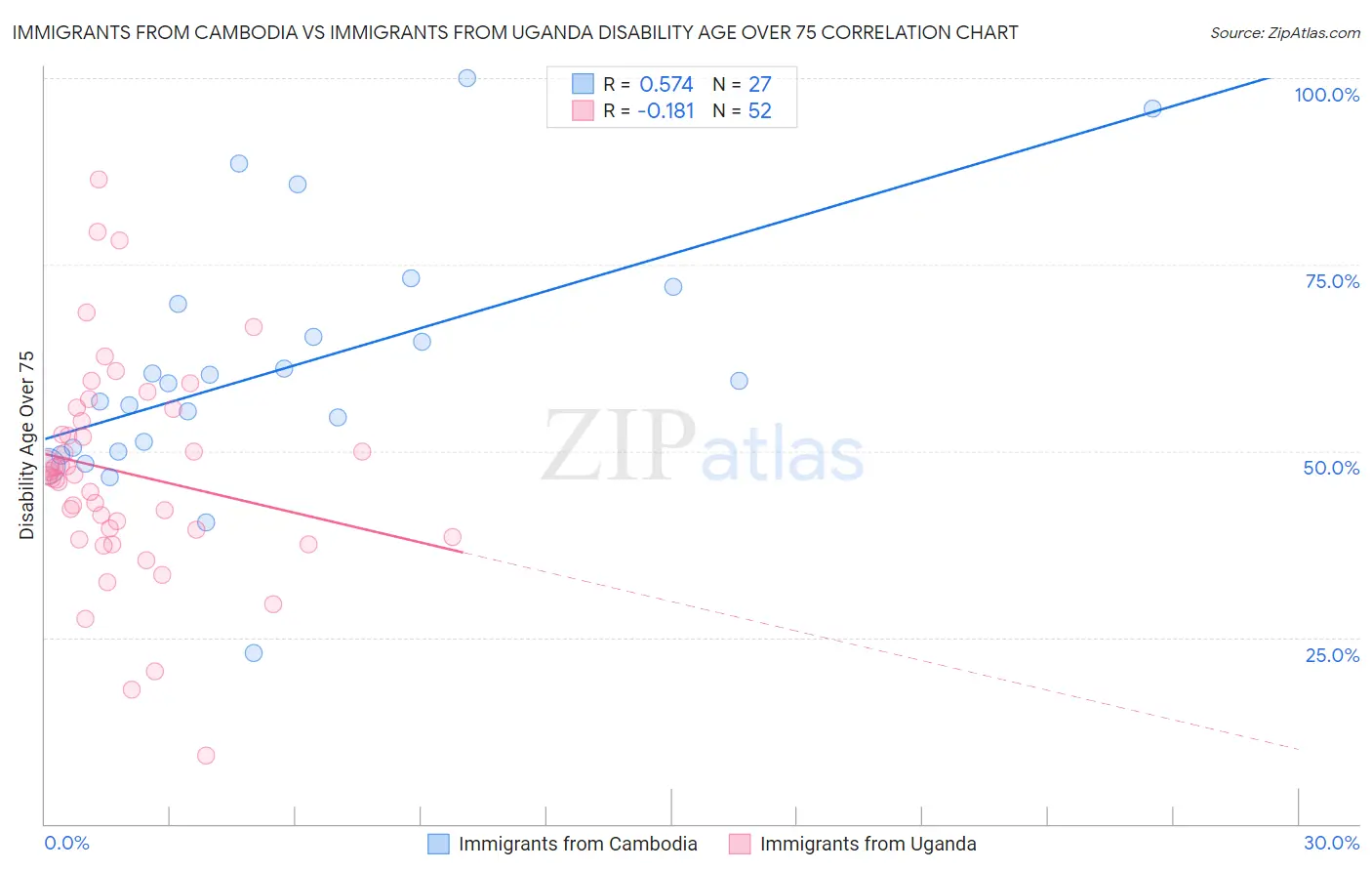 Immigrants from Cambodia vs Immigrants from Uganda Disability Age Over 75