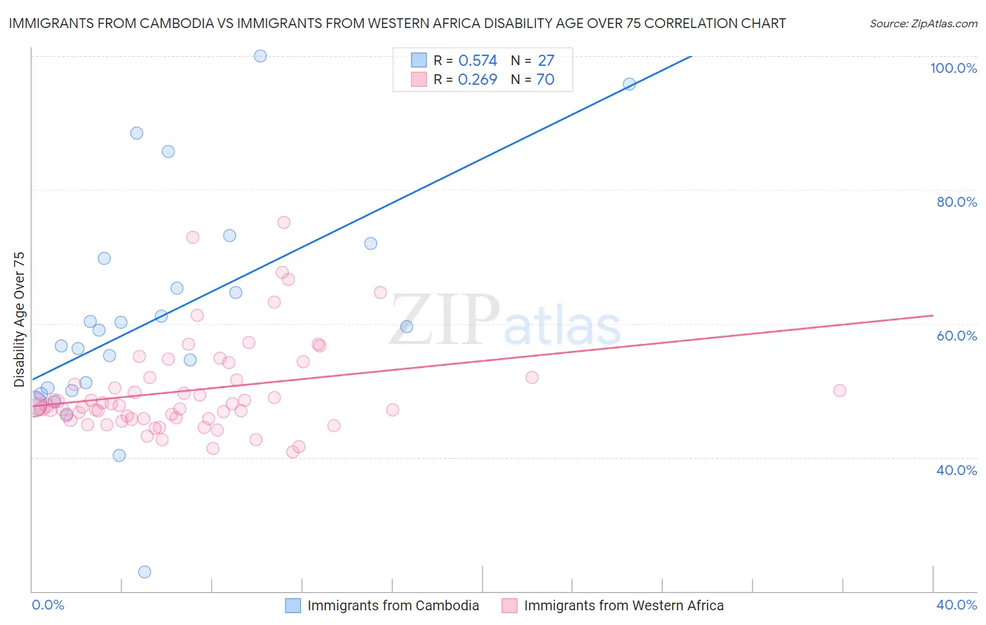 Immigrants from Cambodia vs Immigrants from Western Africa Disability Age Over 75