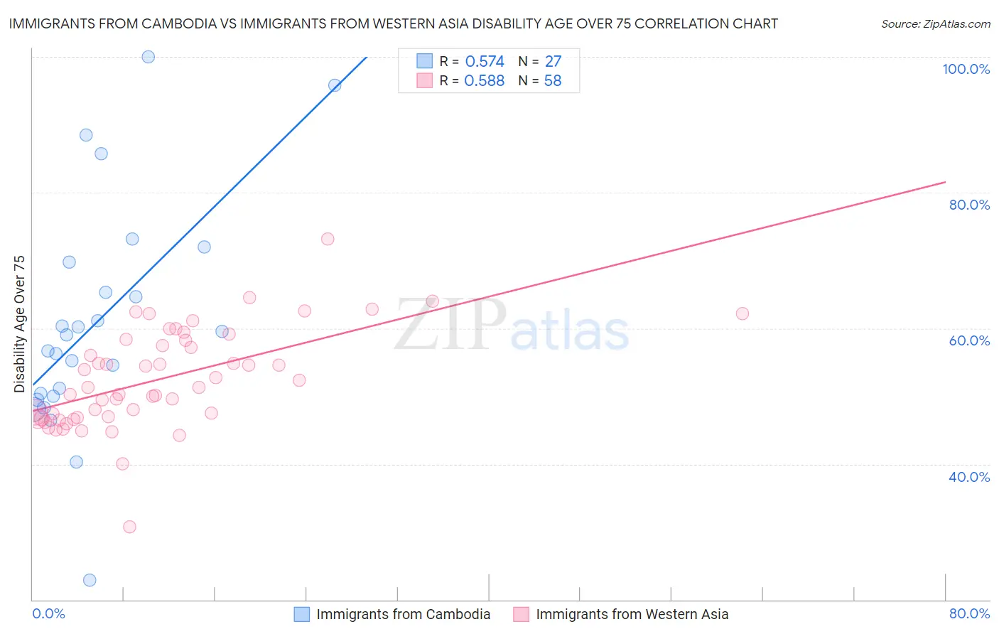 Immigrants from Cambodia vs Immigrants from Western Asia Disability Age Over 75