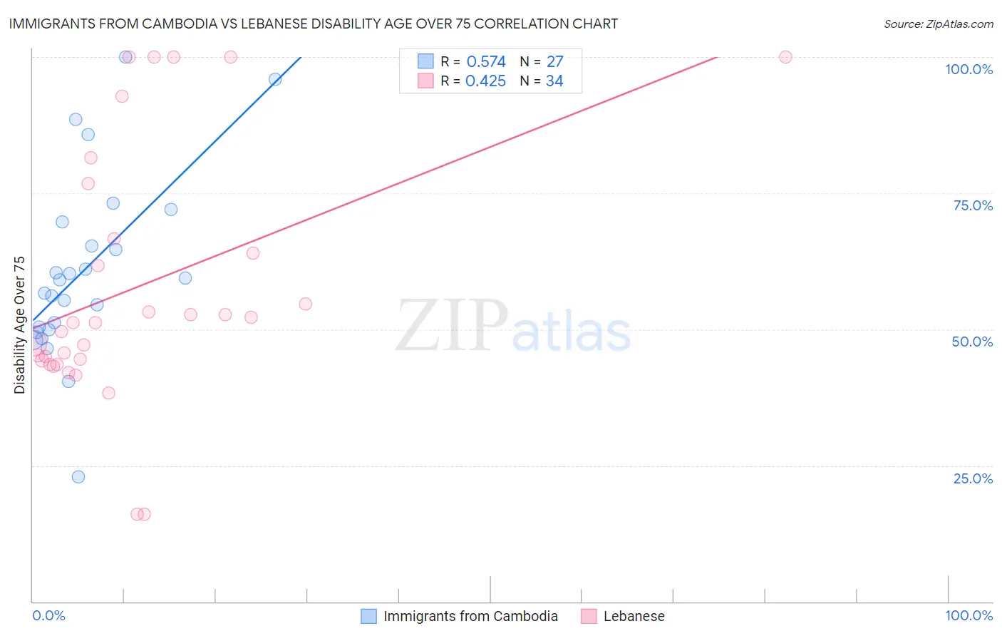 Immigrants from Cambodia vs Lebanese Disability Age Over 75