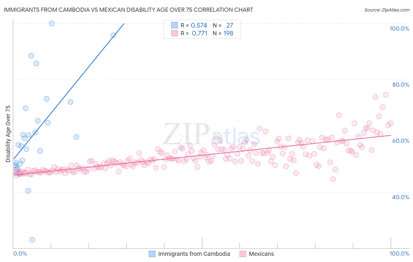 Immigrants from Cambodia vs Mexican Disability Age Over 75