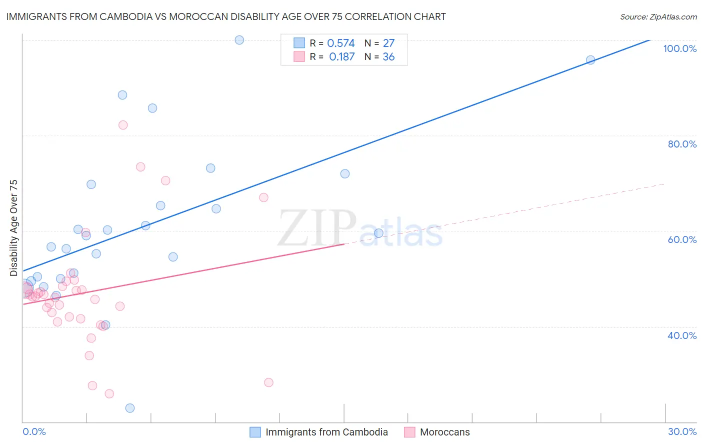 Immigrants from Cambodia vs Moroccan Disability Age Over 75