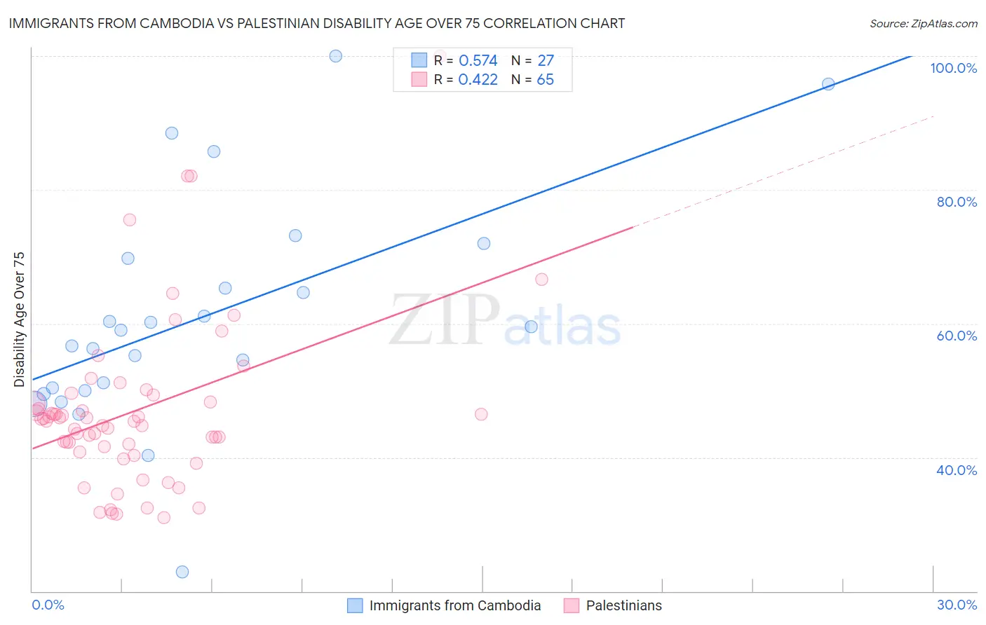 Immigrants from Cambodia vs Palestinian Disability Age Over 75