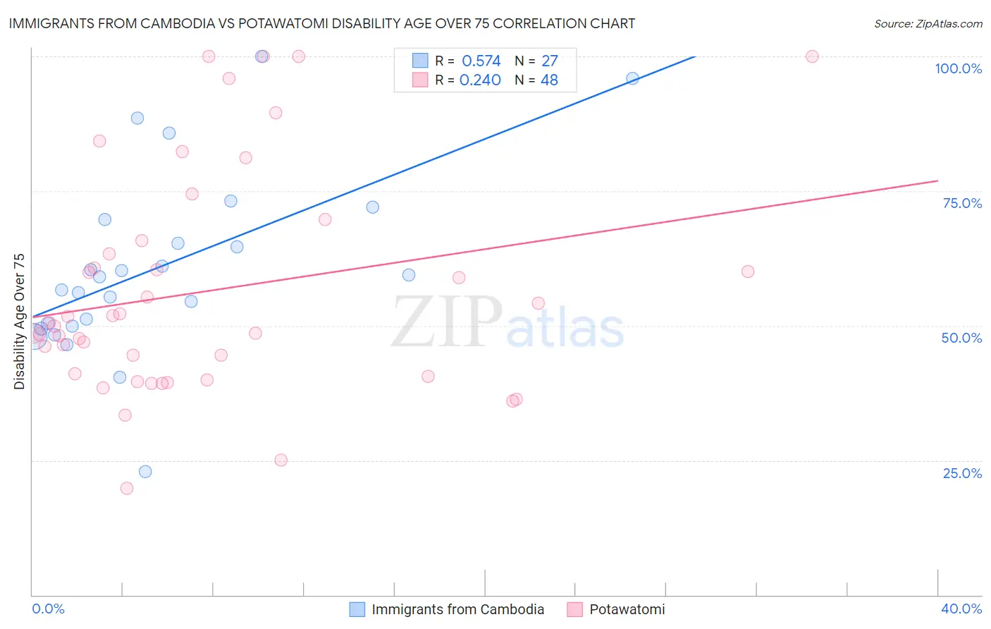 Immigrants from Cambodia vs Potawatomi Disability Age Over 75