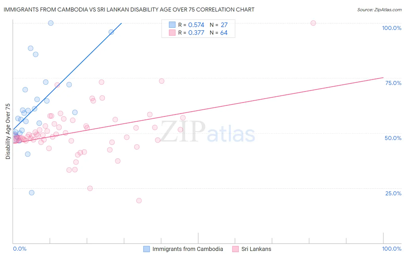 Immigrants from Cambodia vs Sri Lankan Disability Age Over 75