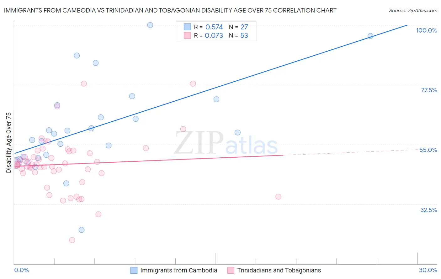 Immigrants from Cambodia vs Trinidadian and Tobagonian Disability Age Over 75