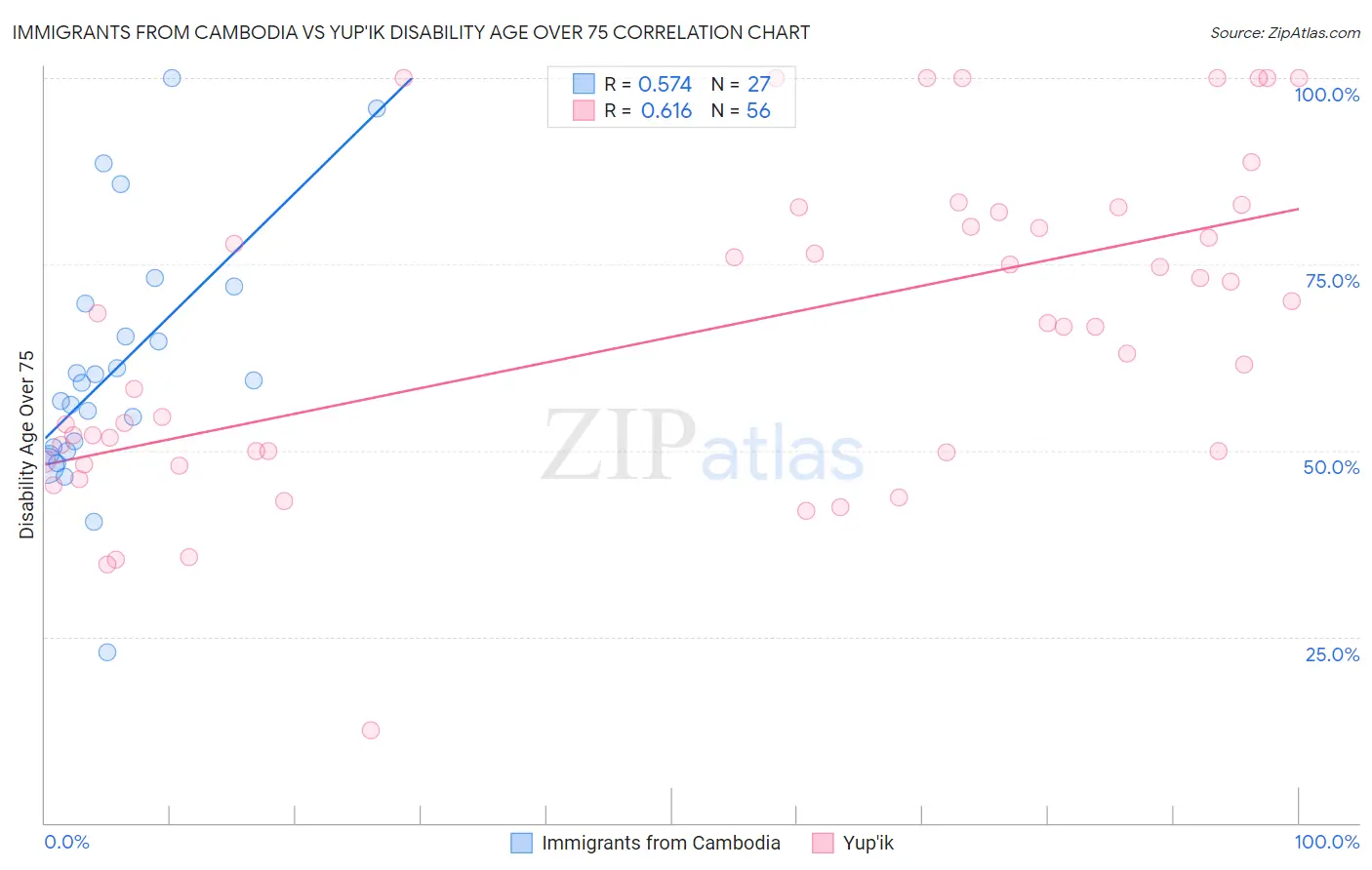 Immigrants from Cambodia vs Yup'ik Disability Age Over 75