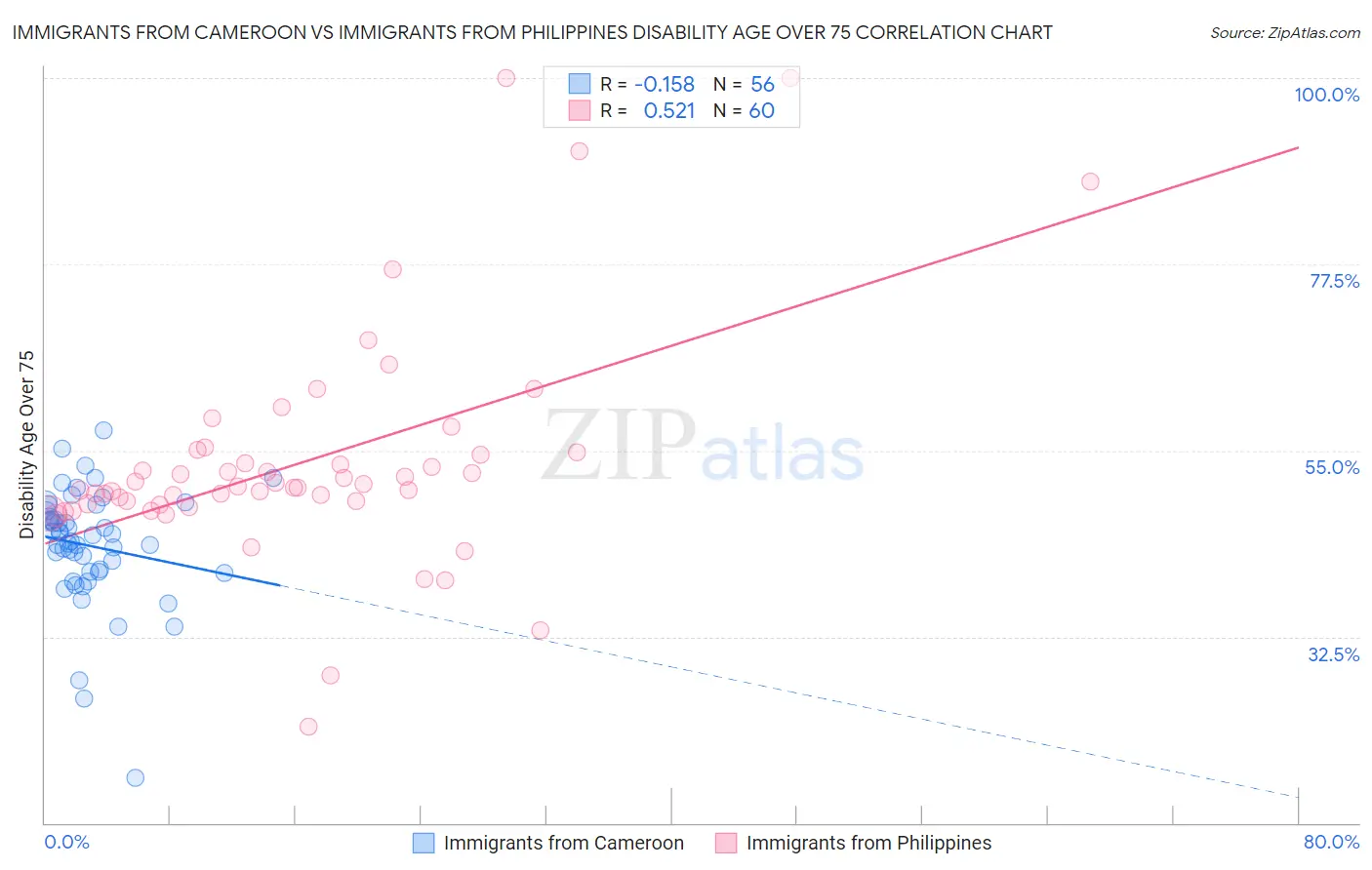 Immigrants from Cameroon vs Immigrants from Philippines Disability Age Over 75