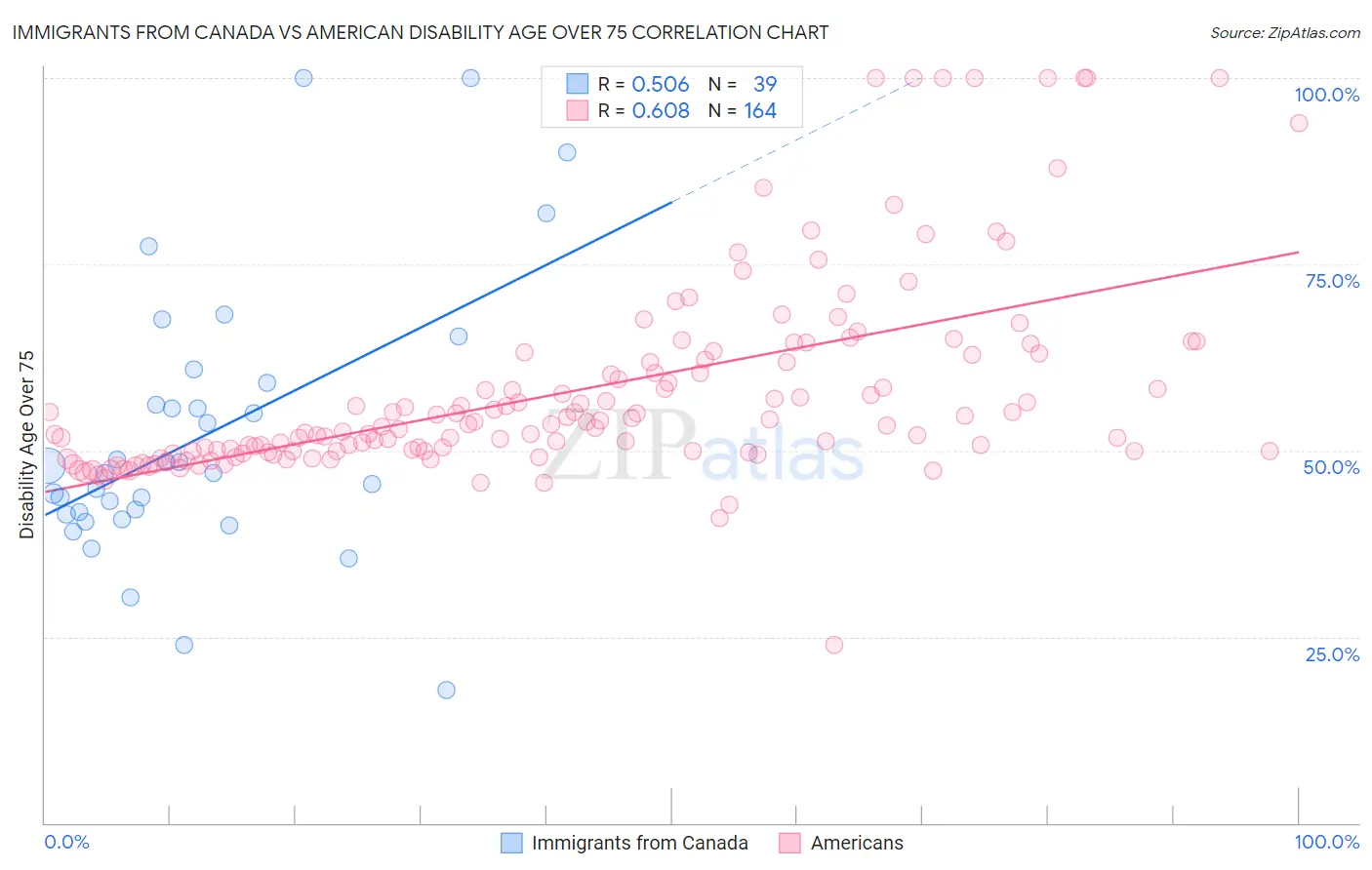 Immigrants from Canada vs American Disability Age Over 75