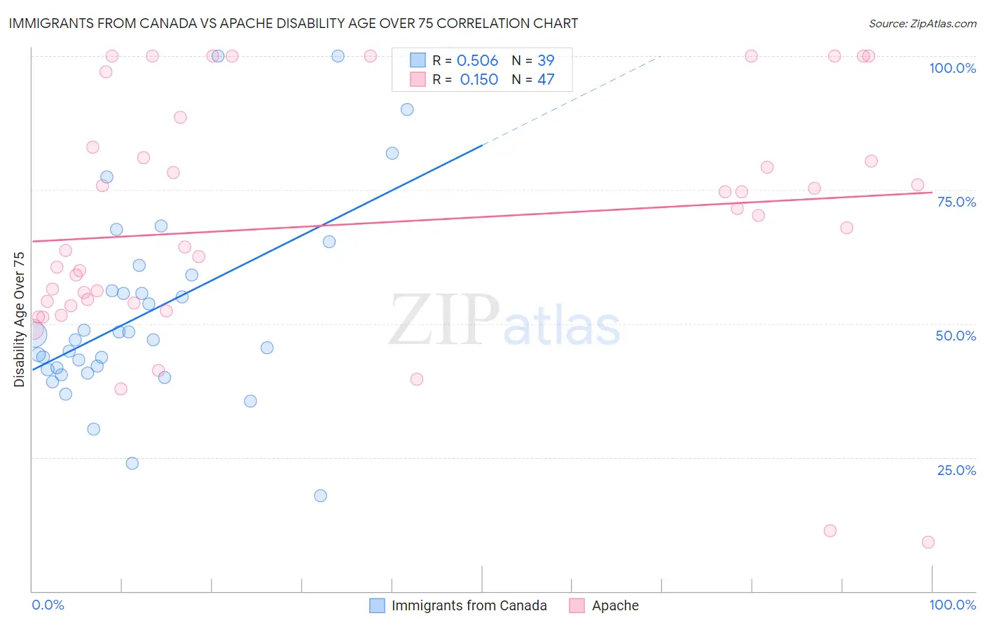 Immigrants from Canada vs Apache Disability Age Over 75