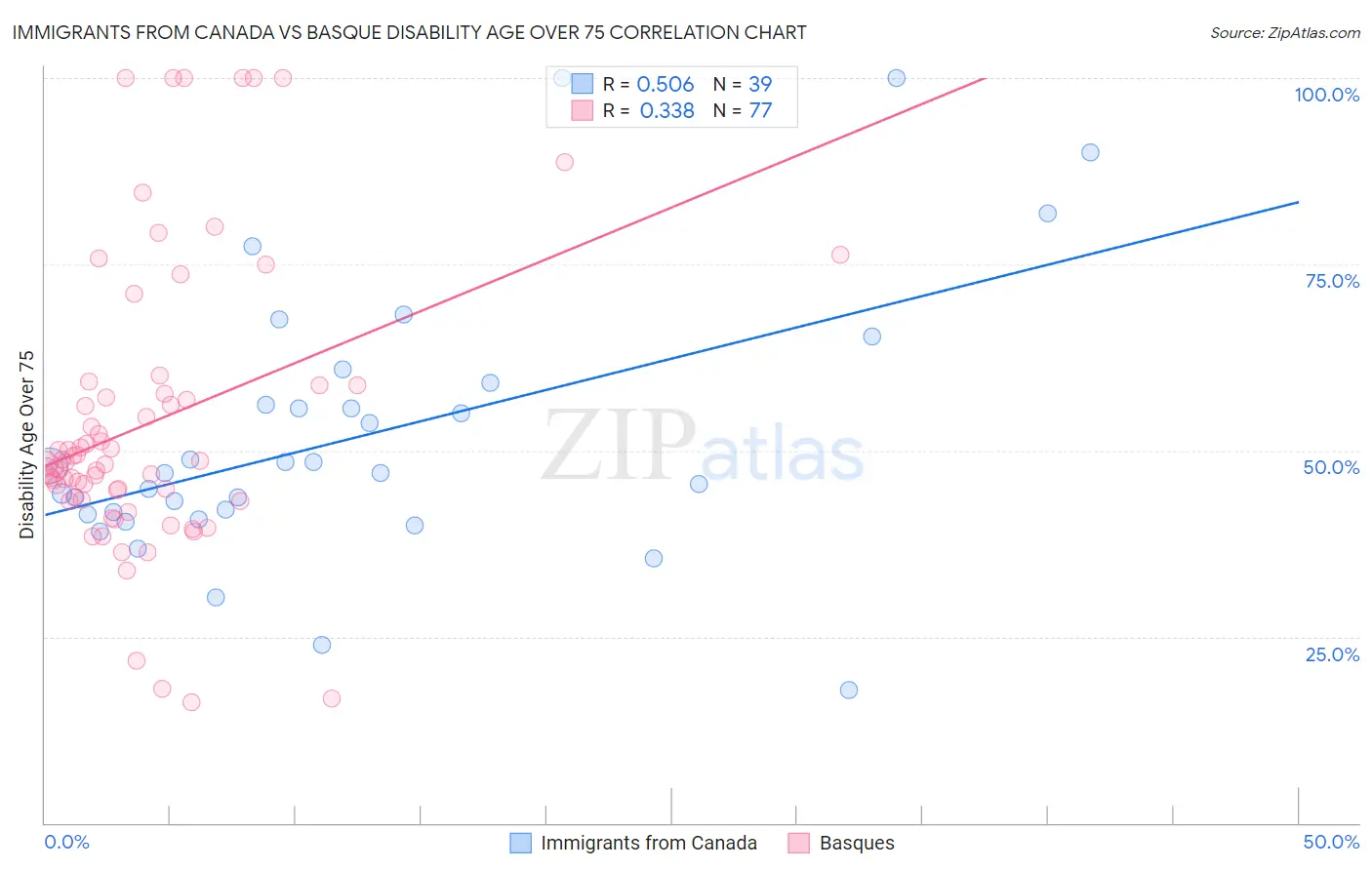 Immigrants from Canada vs Basque Disability Age Over 75