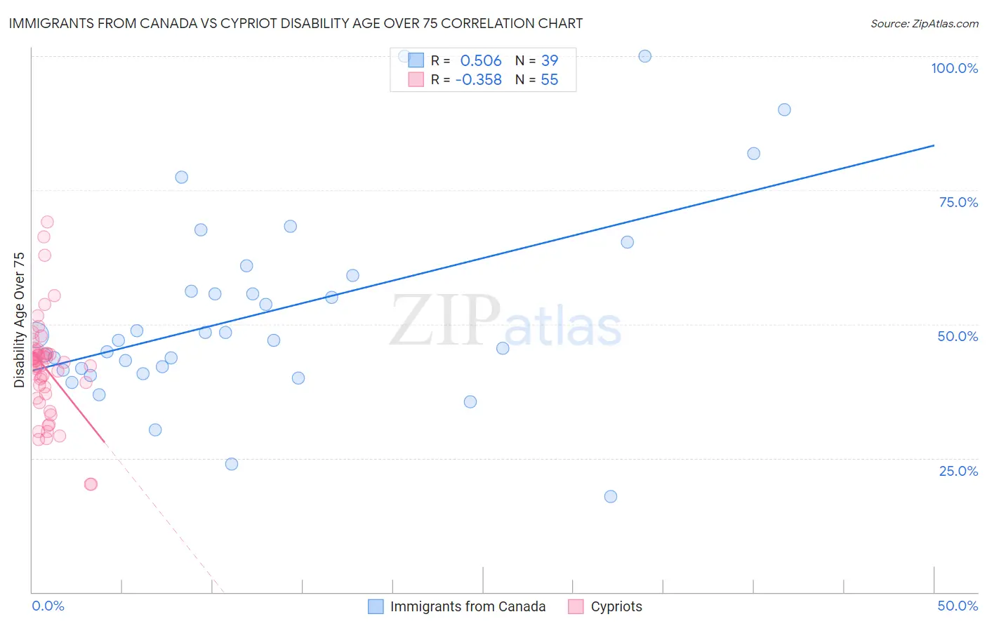 Immigrants from Canada vs Cypriot Disability Age Over 75