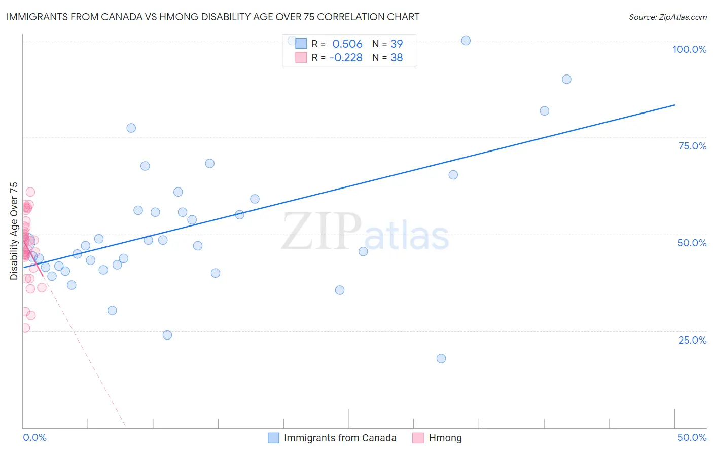 Immigrants from Canada vs Hmong Disability Age Over 75