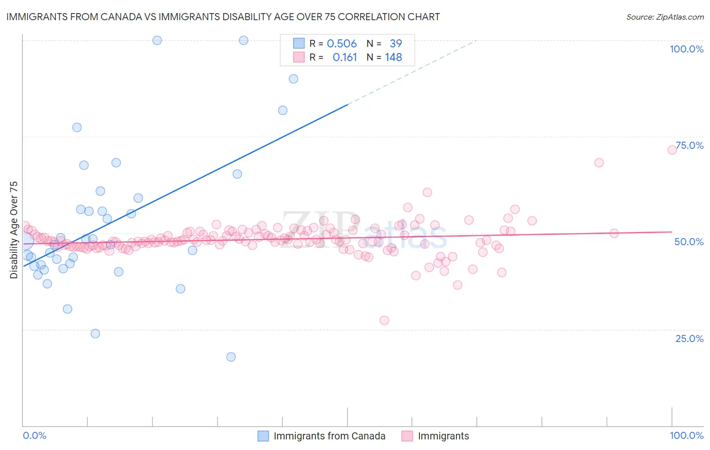 Immigrants from Canada vs Immigrants Disability Age Over 75