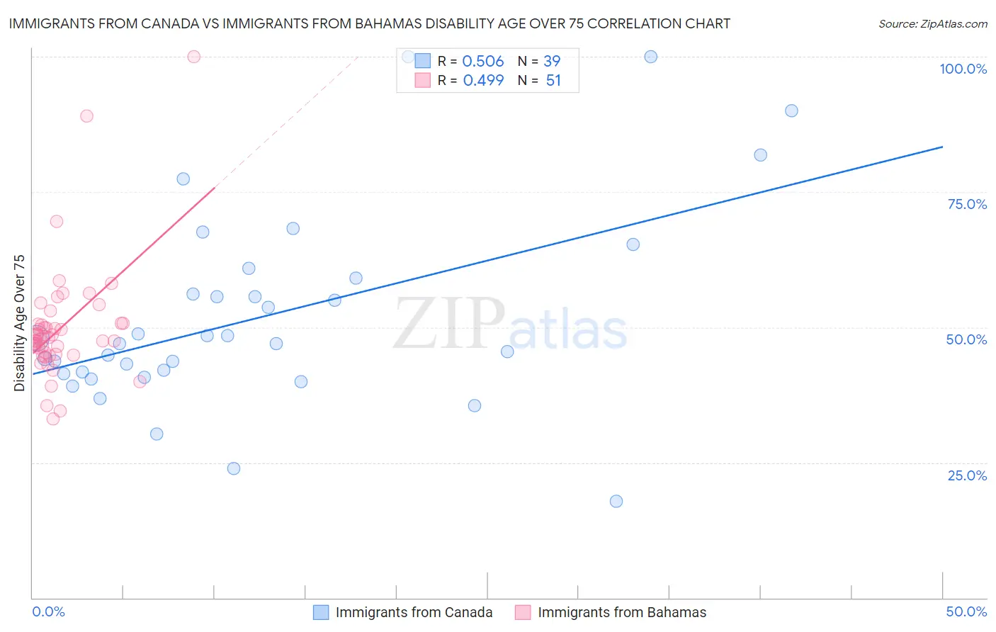 Immigrants from Canada vs Immigrants from Bahamas Disability Age Over 75