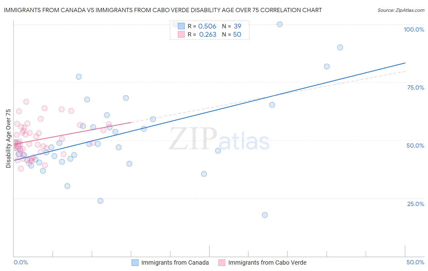 Immigrants from Canada vs Immigrants from Cabo Verde Disability Age Over 75