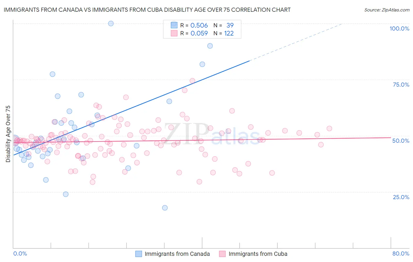 Immigrants from Canada vs Immigrants from Cuba Disability Age Over 75