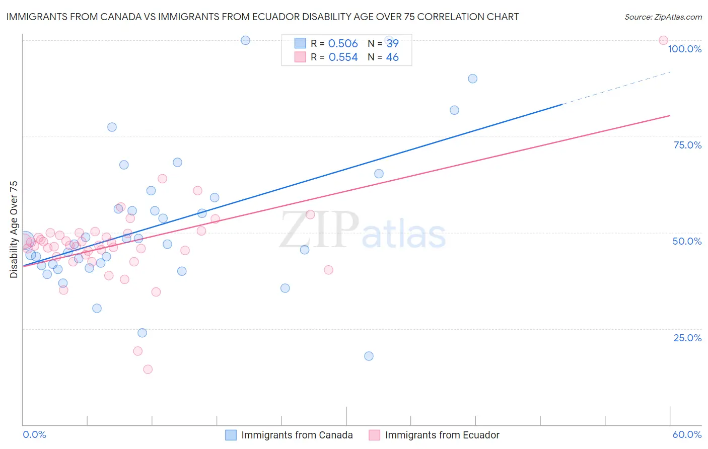 Immigrants from Canada vs Immigrants from Ecuador Disability Age Over 75