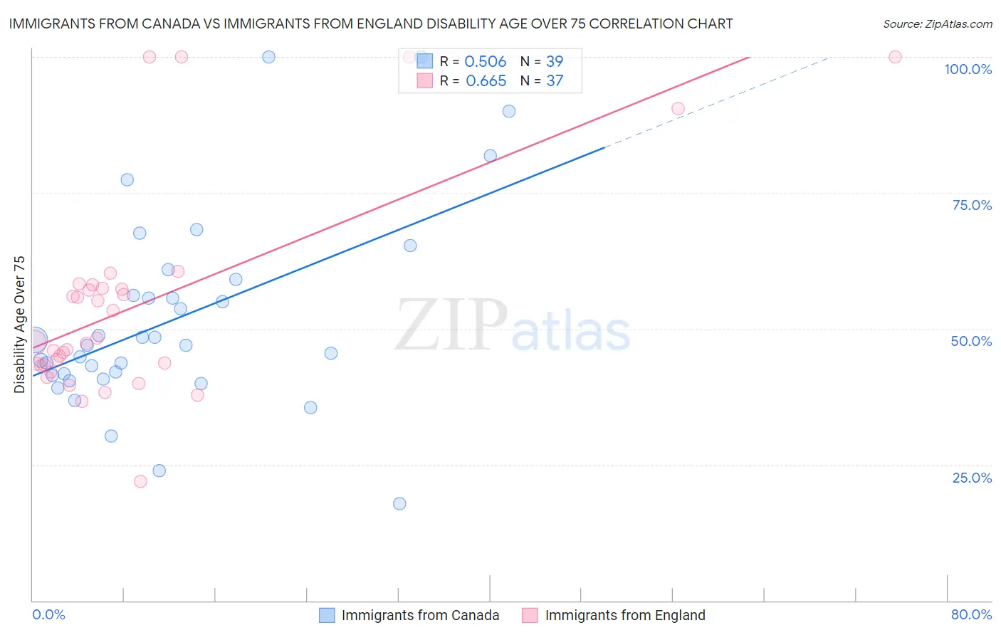 Immigrants from Canada vs Immigrants from England Disability Age Over 75
