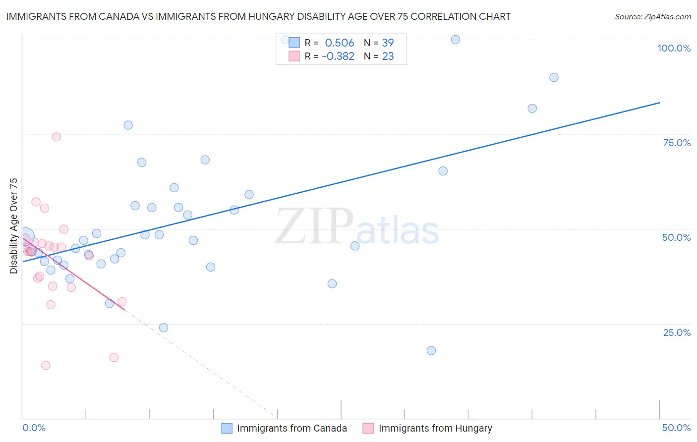 Immigrants from Canada vs Immigrants from Hungary Disability Age Over 75