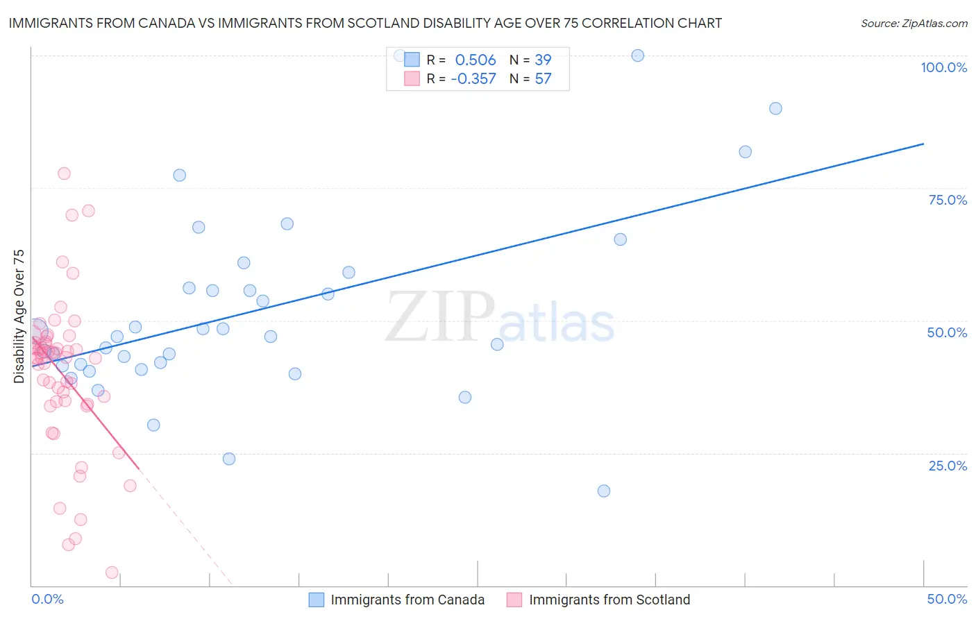 Immigrants from Canada vs Immigrants from Scotland Disability Age Over 75