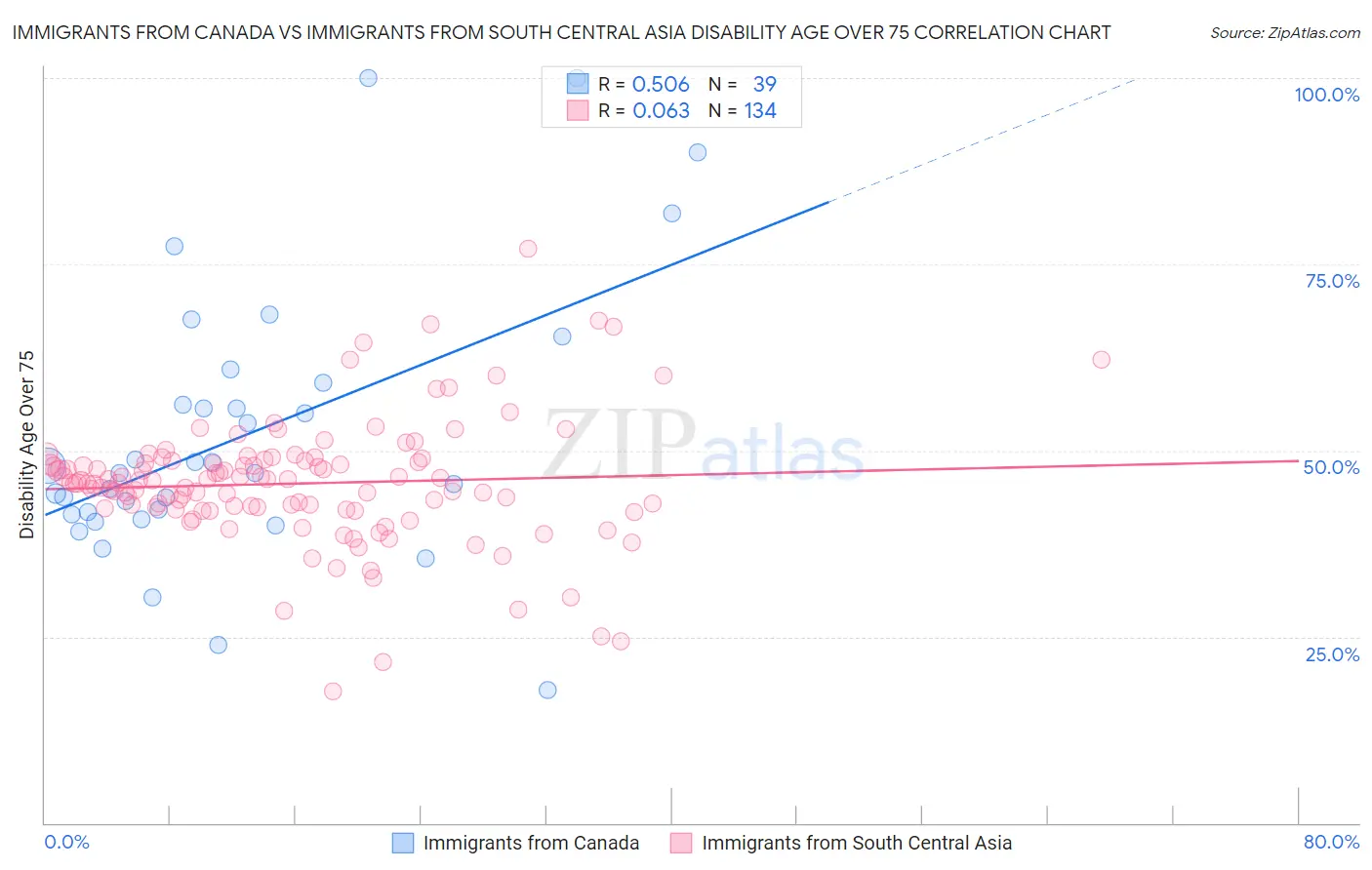 Immigrants from Canada vs Immigrants from South Central Asia Disability Age Over 75