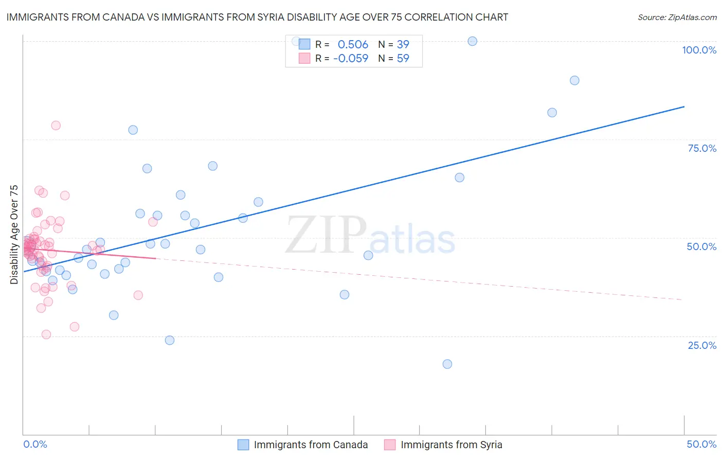 Immigrants from Canada vs Immigrants from Syria Disability Age Over 75