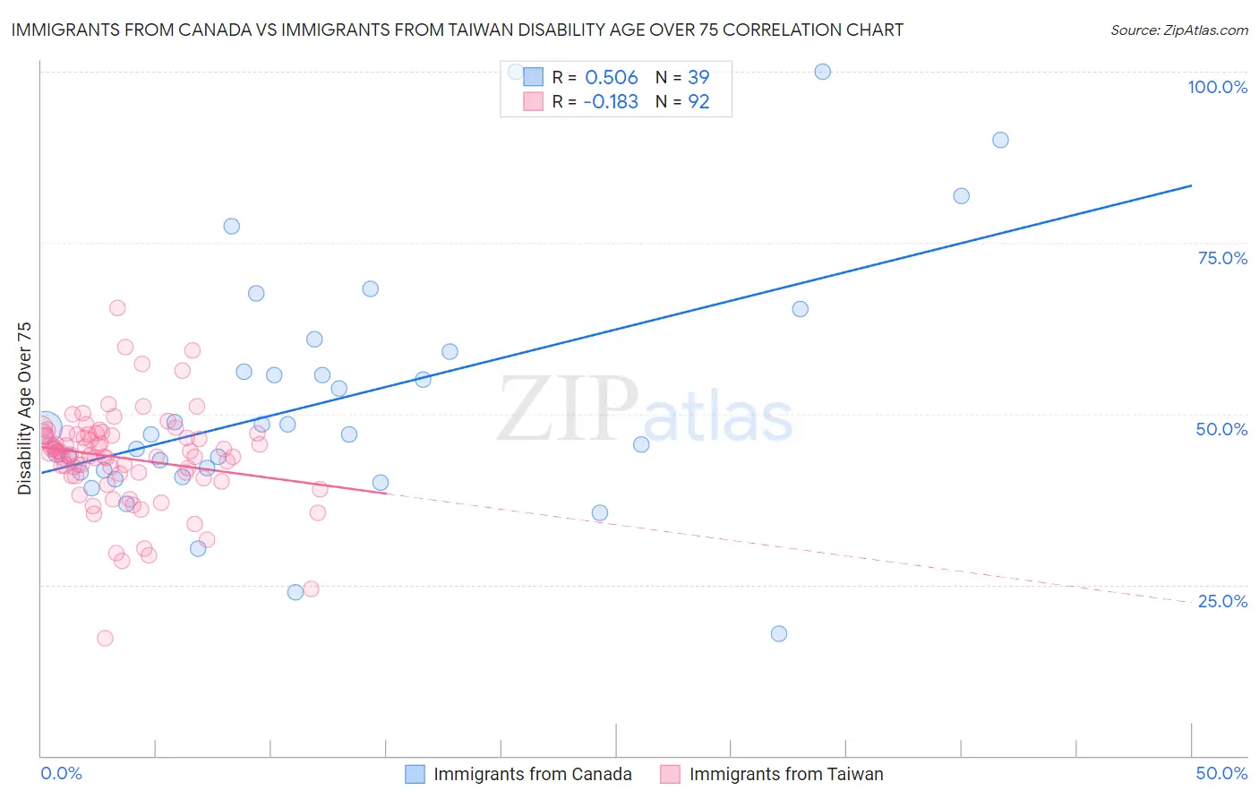 Immigrants from Canada vs Immigrants from Taiwan Disability Age Over 75