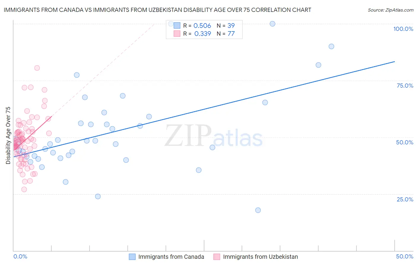 Immigrants from Canada vs Immigrants from Uzbekistan Disability Age Over 75