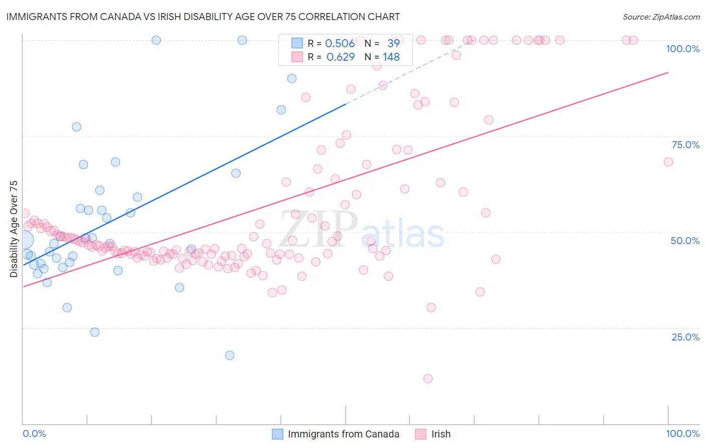 Immigrants from Canada vs Irish Disability Age Over 75