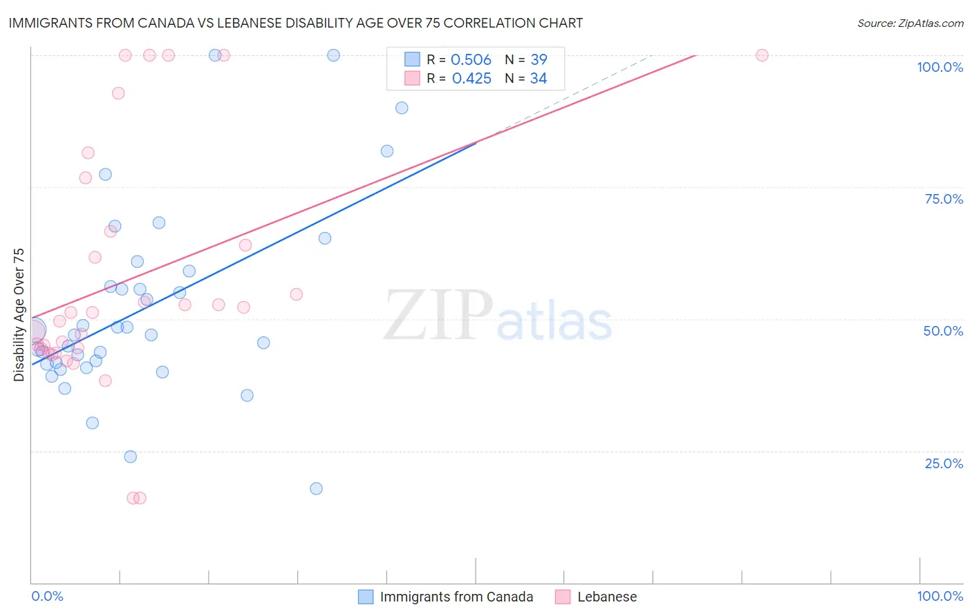 Immigrants from Canada vs Lebanese Disability Age Over 75