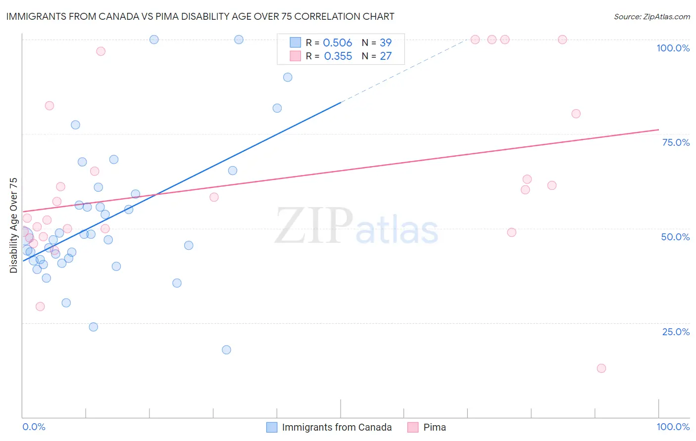 Immigrants from Canada vs Pima Disability Age Over 75