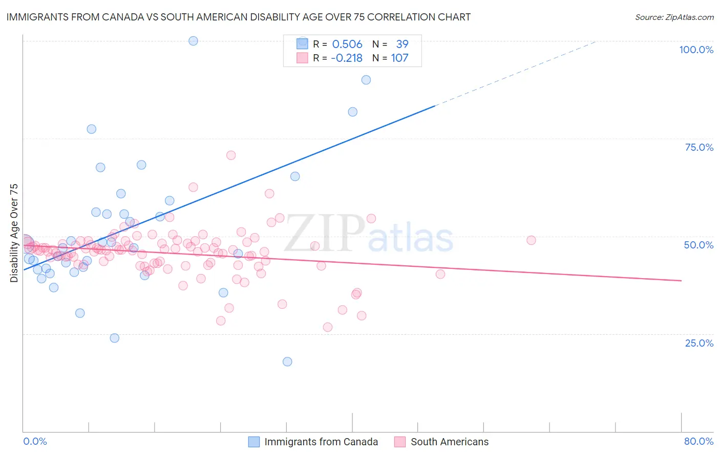 Immigrants from Canada vs South American Disability Age Over 75