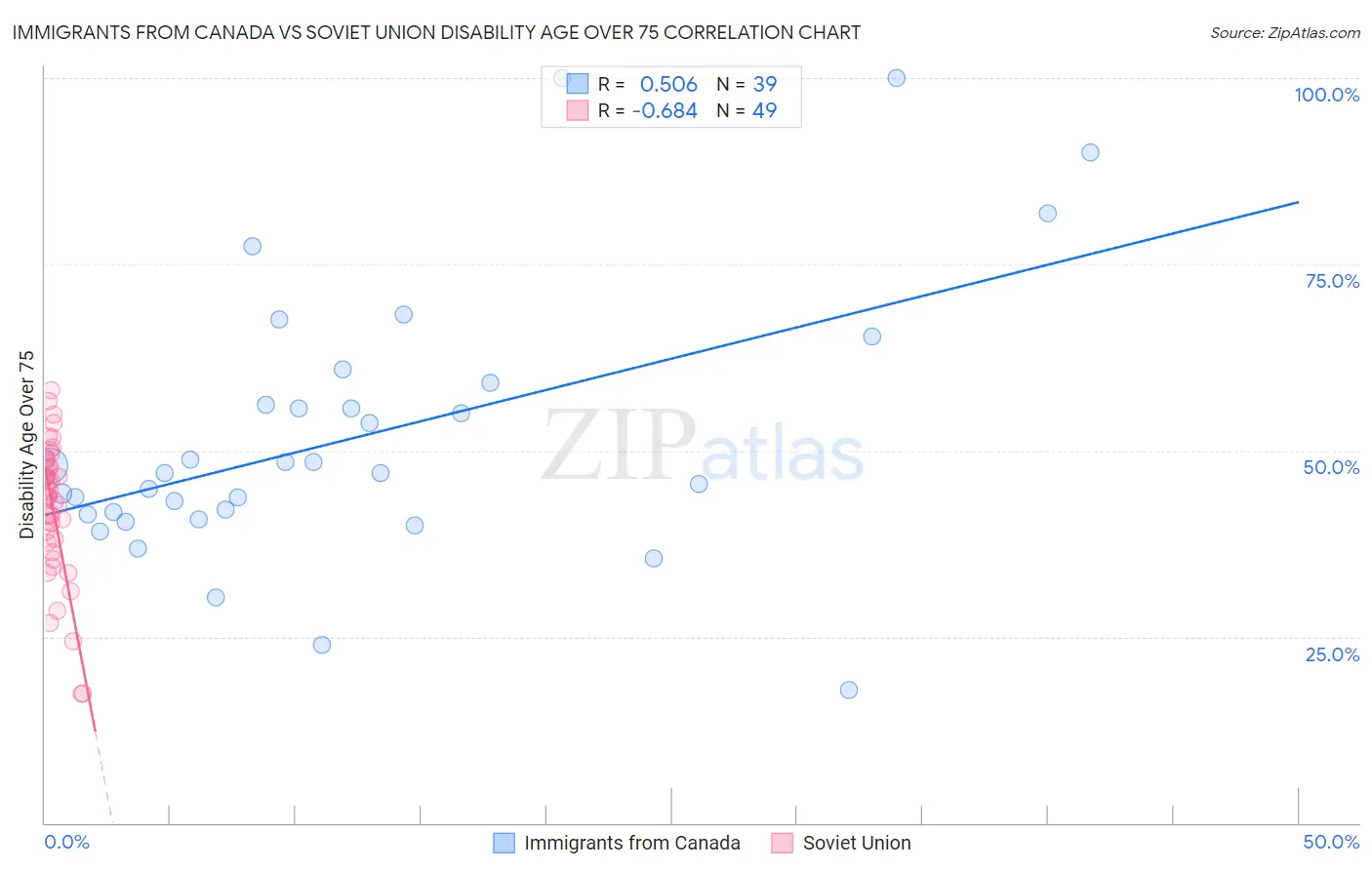 Immigrants from Canada vs Soviet Union Disability Age Over 75