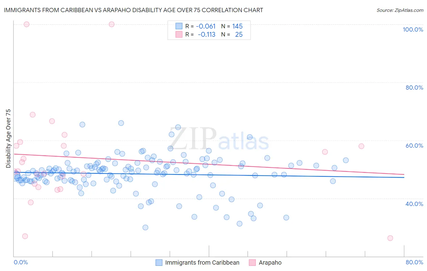 Immigrants from Caribbean vs Arapaho Disability Age Over 75